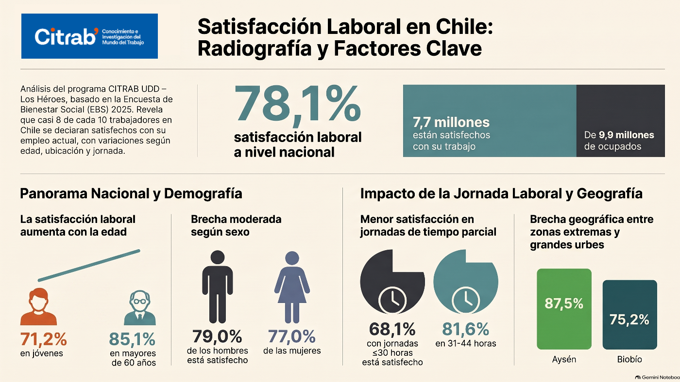 Infografía Satisfacción laboral en Chile: 78,1% de las personas ocupadas está satisfecha con su trabajo (7,7 de 9,9 millones). 71,2% en jóvenes y 85,1% en mayores de 60 años; 79,0% en hombres y 77,0% en mujeres; 68,1% en jornadas de 30 horas o menos y 81,6% en jornadas de 31 a 44 horas; 87,5% en Aysén y 75,2% en Biobío.